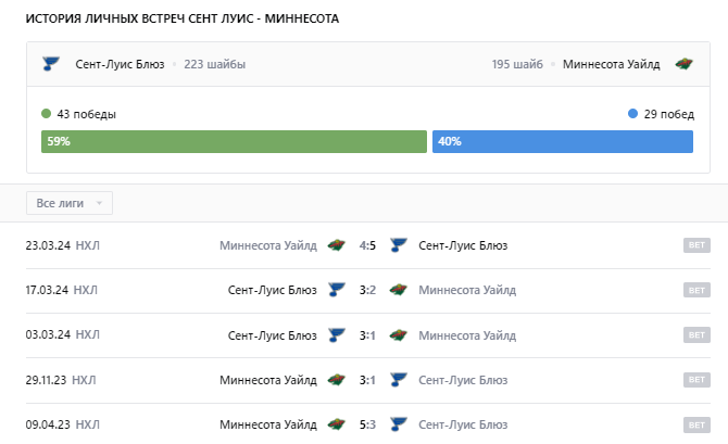 миннесота сент луис прогноз на матч