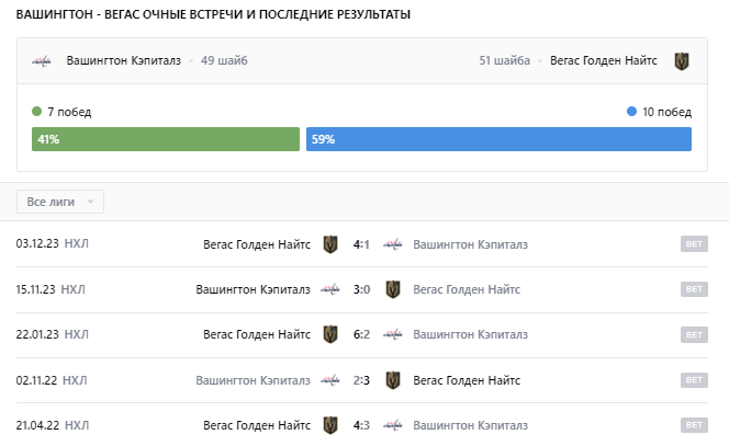 вашингтон кэпиталз вегас голден найтс 16 октября