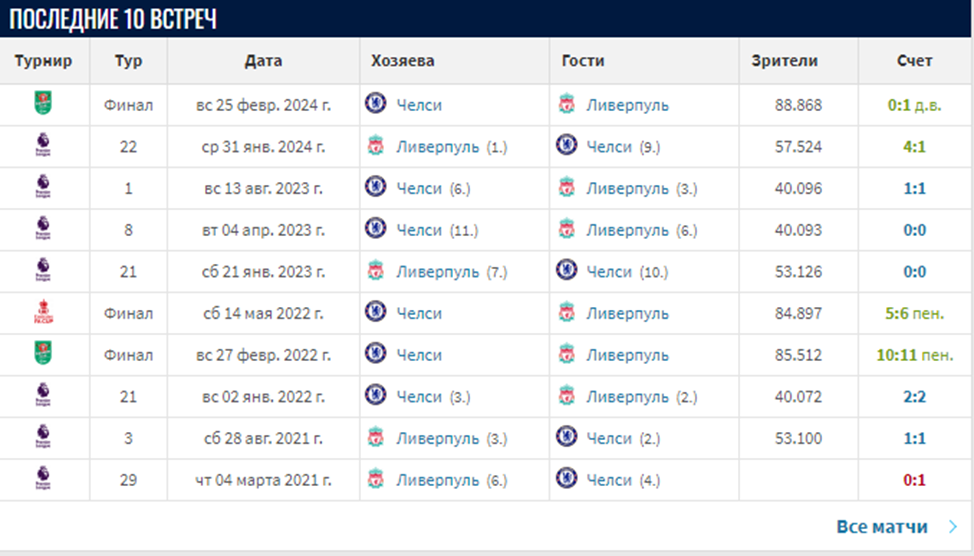 ливерпуль челси прогноз 20 октября