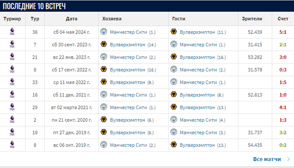 манчестер сити вулверхэмптон уондерерс матч