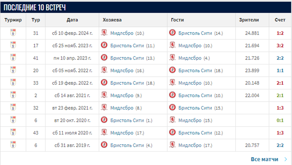 мидлсбро-бристоль сити матч