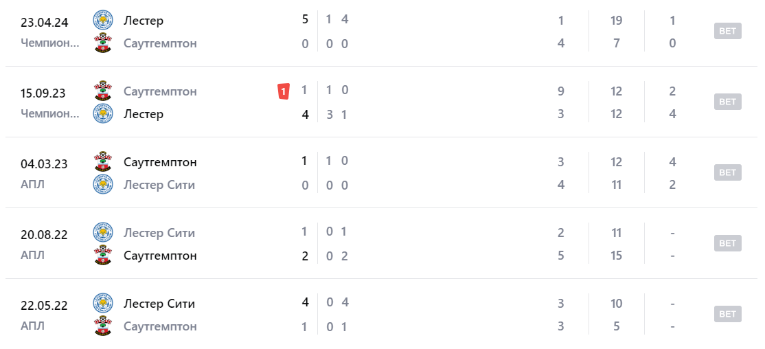 саутгемптон лестер сити матч