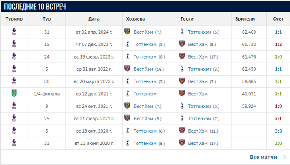 тоттенхэм хотспур вест хэм юнайтед матч