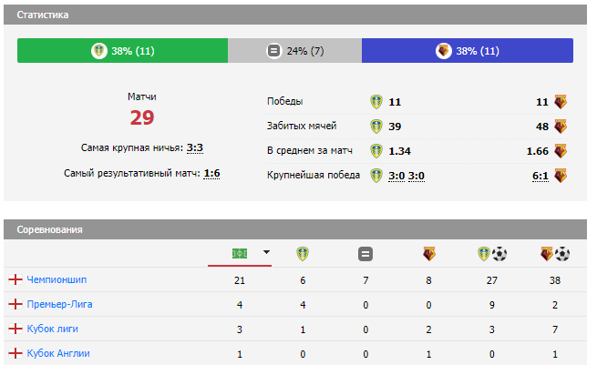 матч лидс-уотфорд