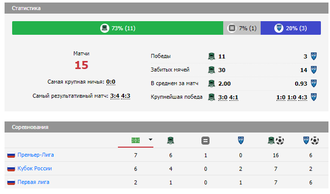 матч краснодар пари нн
