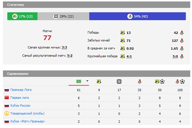 матч Ростов – Локомотив Москва