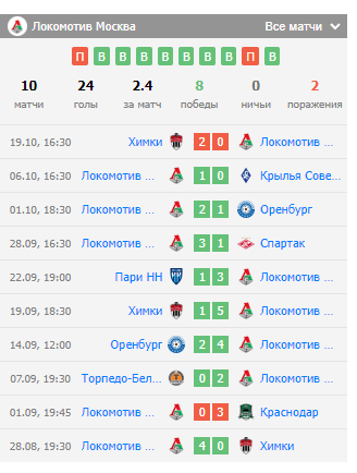 ставки на Ростов – Локомотив Москва
