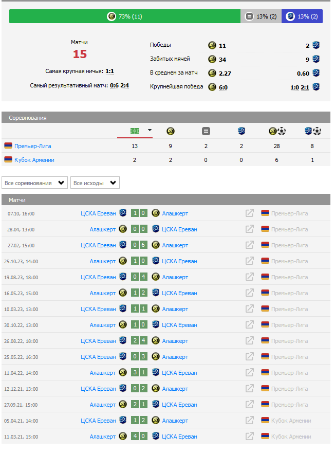 Алашкерт – ЦСКА Ереван прогноз на сегодня