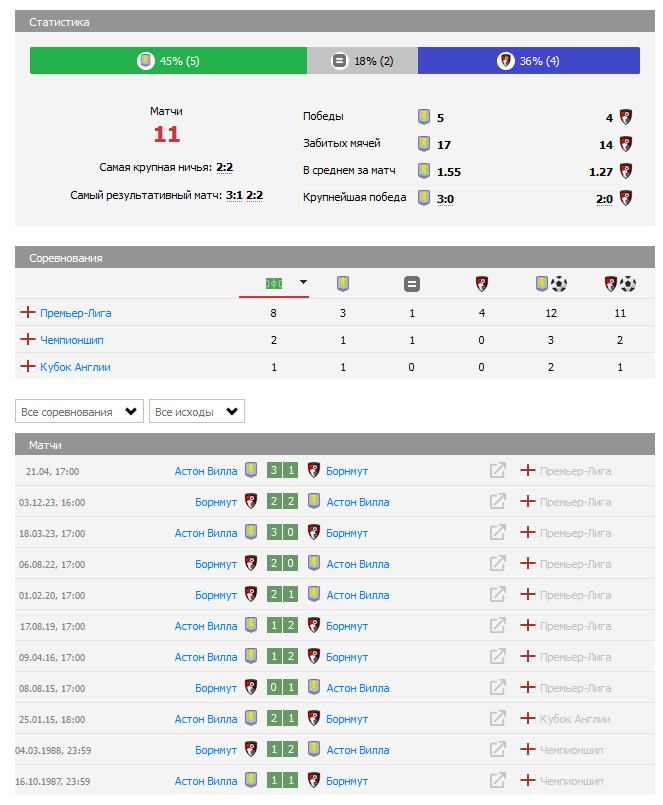 Астон Вилла – Борнмут матч