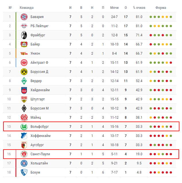 санкт-паули-вольфсбург прогноз