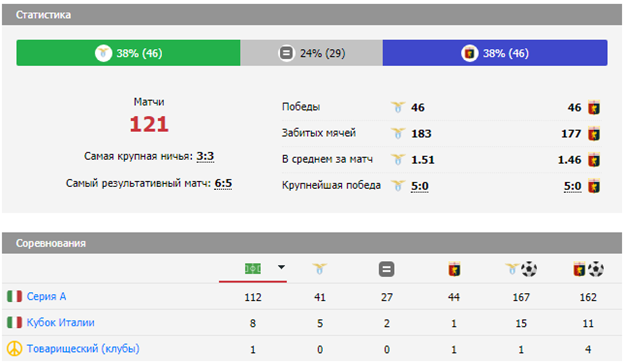 лацио дженоа прогноз на матч