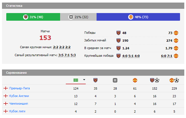 манчестер юнайтед вест хэм прогноз