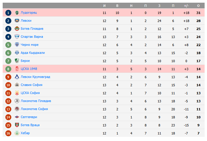 цска 1948 софия лудогорец разград прогноз