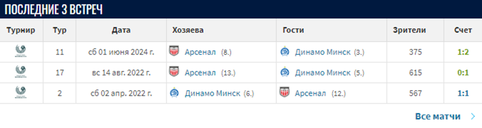динамо минск арсенал дзержинск матч