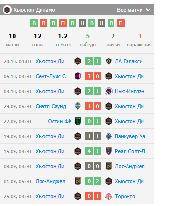 ставки на сиэтл саундерс-хьюстон динамо