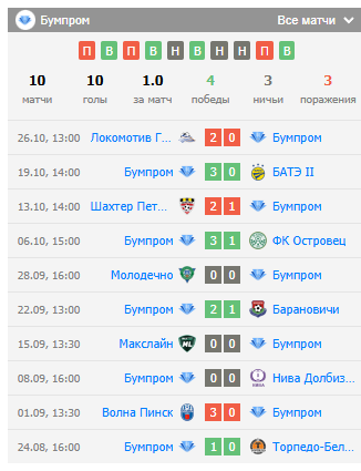 бумпром-динамо минск 2 прогноз