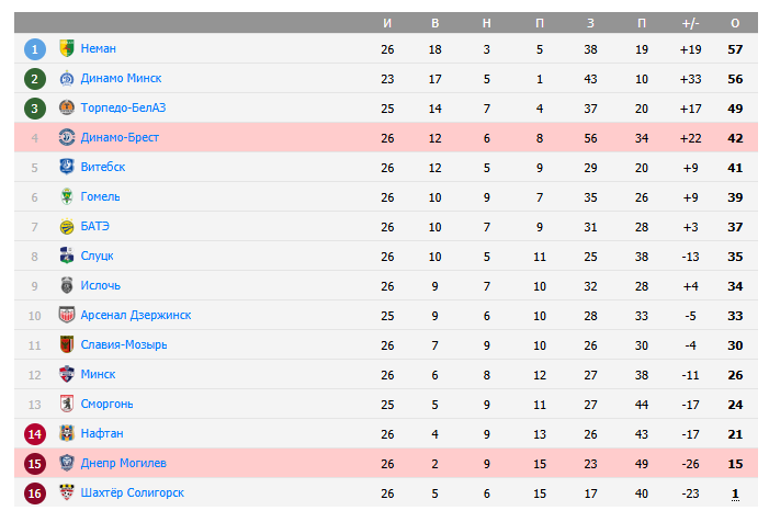 днепр могилев динамо брест матч