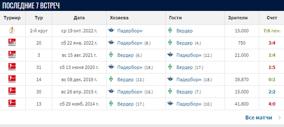 падерборн вердер матч