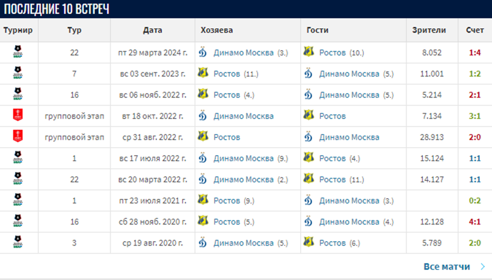 прогноз на матч динамо москва ростов сегодня