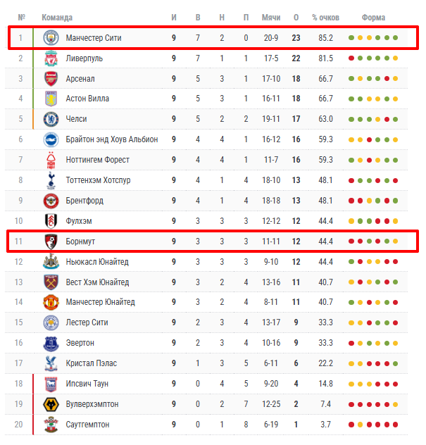 борнмут-манчестер сити прогноз на матч