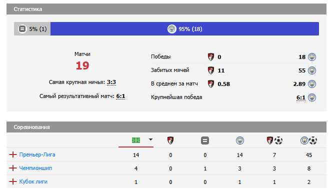 игра борнмут-манчестер сити