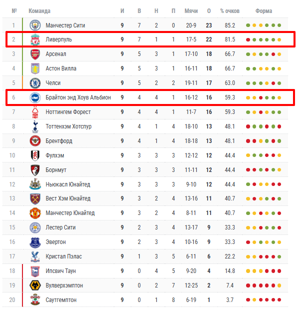 ливерпуль брайтон энд хоув альбион матч