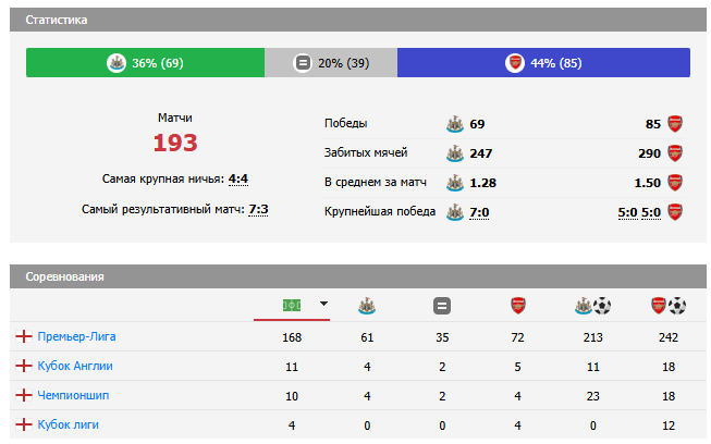 ньюкасл юнайтед-арсенал 2 ноября