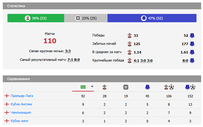 саутгемптон-эвертон прогноз