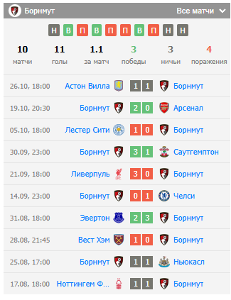 ставки на борнмут-манчестер сити