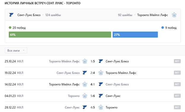 торонто мейпл лифс сент луис блюз матч