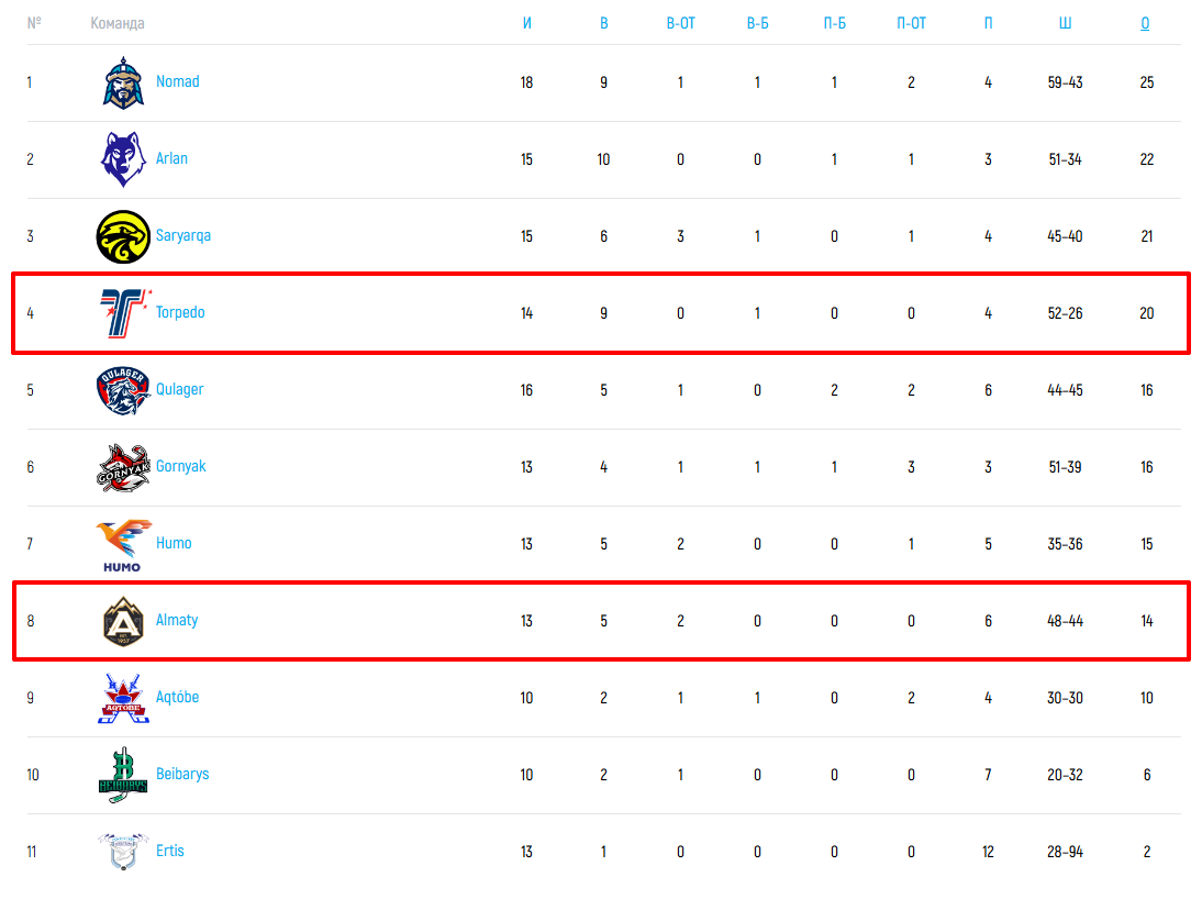 алматы торпедо усть каменогорск