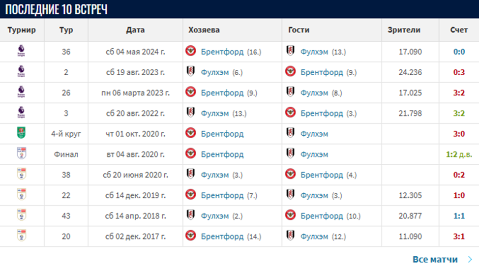 фулхэм брентфорд матч