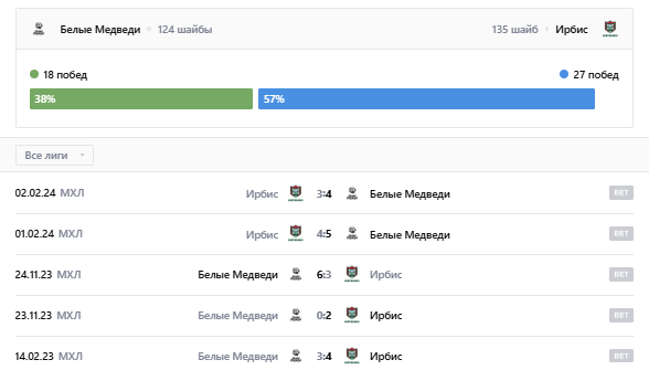 матч белые медведи-ирбис