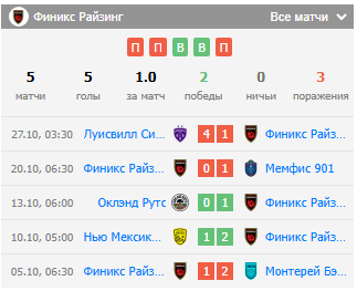 прогноз нью мексико юнайтед финикс райзинг