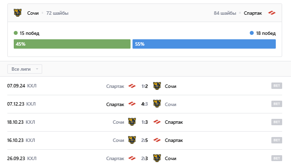 прогноз спартак москва сочи