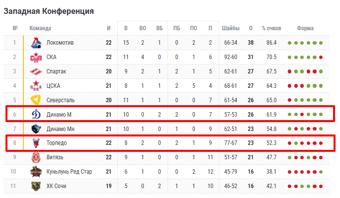 торпедо нижний новгород динамо москва прогноз