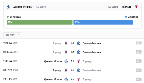 торпедо нн динамо москва прогноз