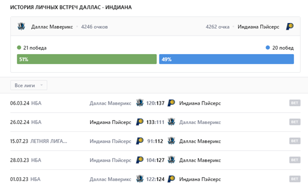 прогноз даллас маверикс-индиана пэйсерс