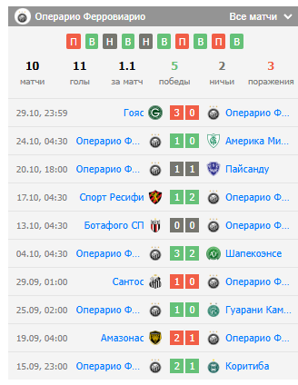 спорт ресифи операрио ферровиарио прогноз