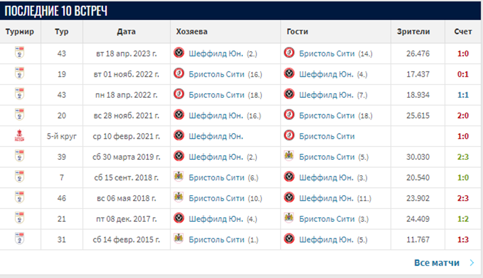 бристоль сити-шеффилд юнайтед прогноз