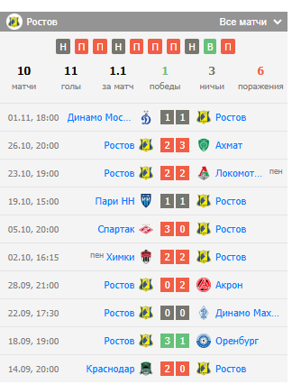 спартак москва ростов прогноз на матч сегодня