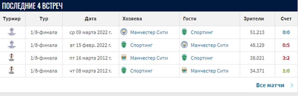 спортинг лиссабон манчестер сити прогноз