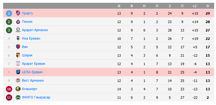 цска ереван фк урарту прогноз