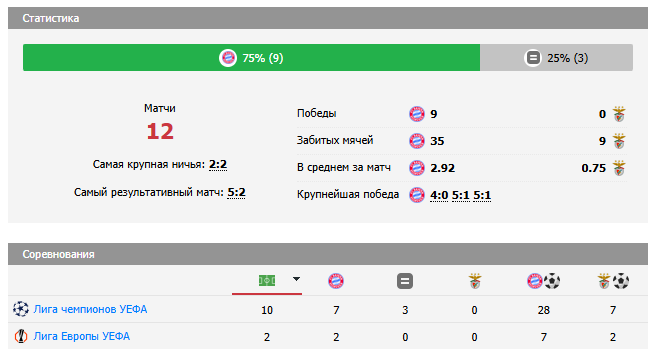 бавария-бенфика прогноз на матч