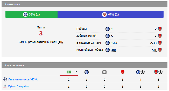 интер арсенал лига чемпионов прогноз