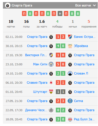 спарта прага-брест прогноз