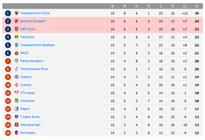 динамо бухарест-чфр клуж прогноз