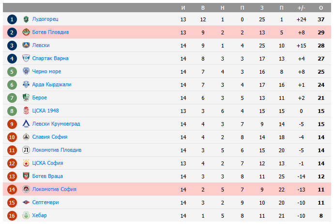 игра ботев пловдив-локомотив софия