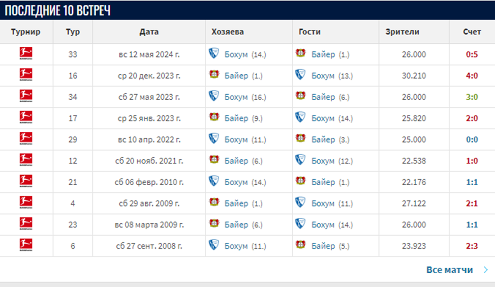 байер бохум прогноз на матч