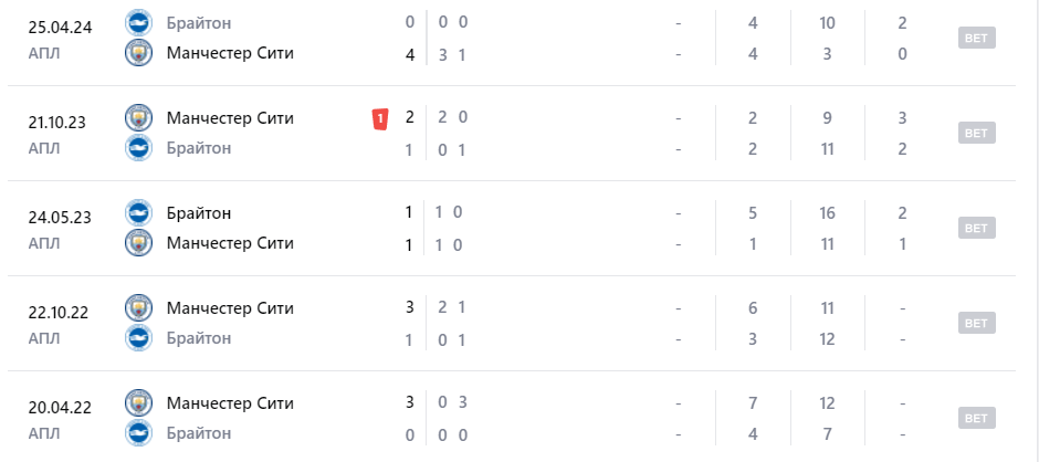 брайтон энд хоув альбион манчестер сити матч